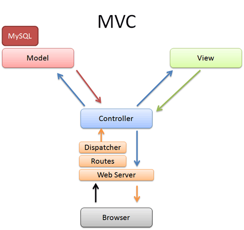 MVC Rails